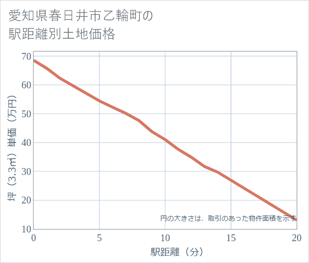 愛知県春日井市乙輪町の徒歩距離別の土地坪単価
