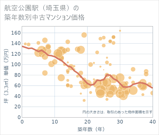 航空公園駅(埼玉県)の築年数別の中古マンション坪単価