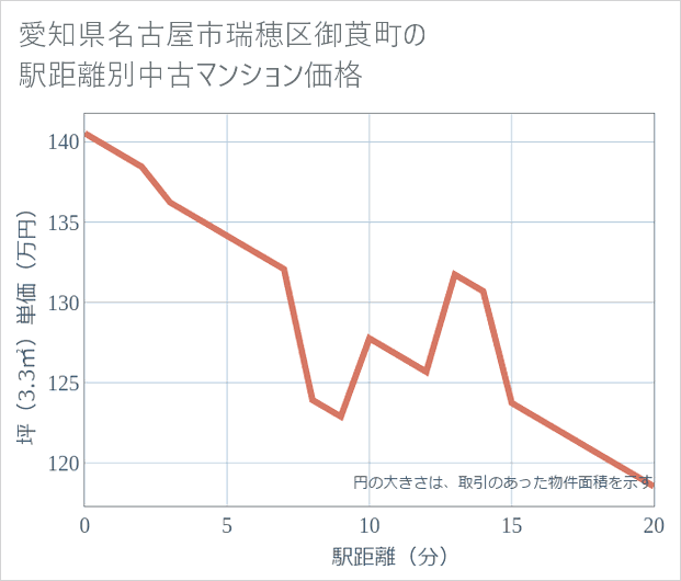 愛知県名古屋市瑞穂区御莨町の徒歩距離別の中古マンション坪単価