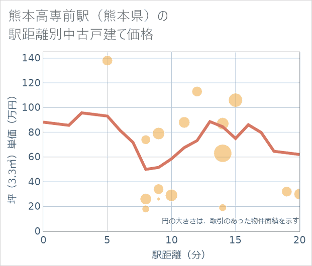 熊本高専前駅(熊本県)の徒歩距離別の中古戸建て坪単価