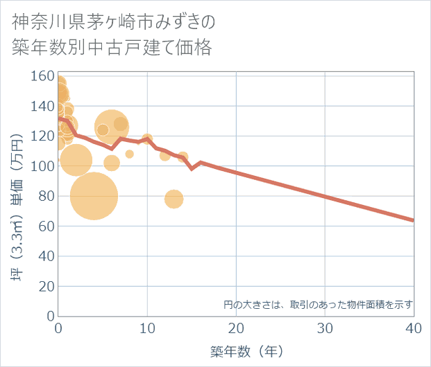 神奈川県茅ケ崎市みずきの築年数別の中古戸建て坪単価