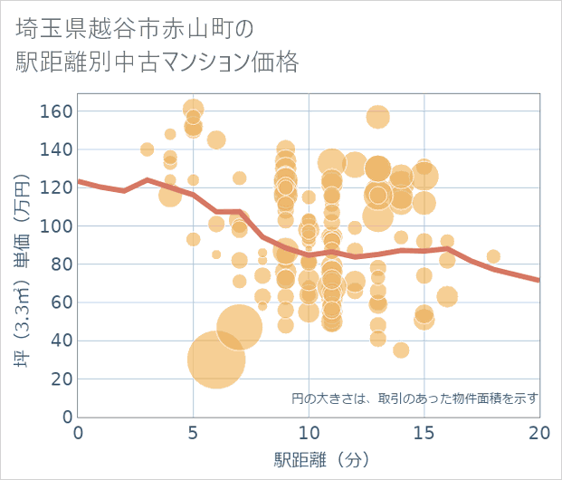 埼玉県越谷市赤山町の徒歩距離別の中古マンション坪単価