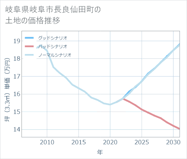岐阜県岐阜市長良仙田町の土地価格推移