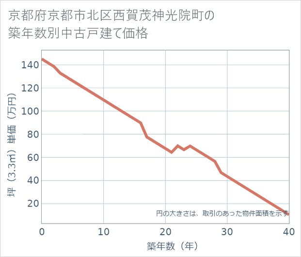 京都府京都市北区西賀茂神光院町の築年数別の中古戸建て坪単価