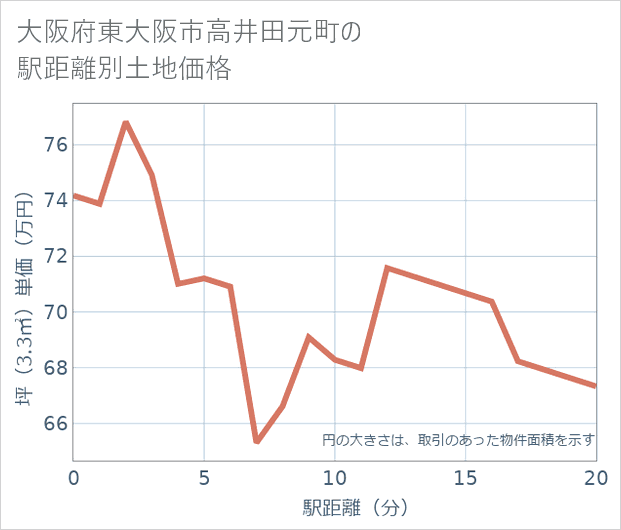 大阪府東大阪市高井田元町の徒歩距離別の土地坪単価