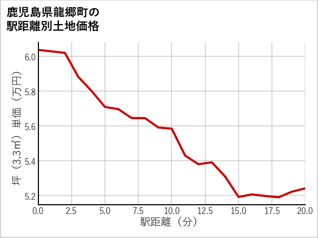鹿児島県龍郷町の徒歩距離別の土地坪単価