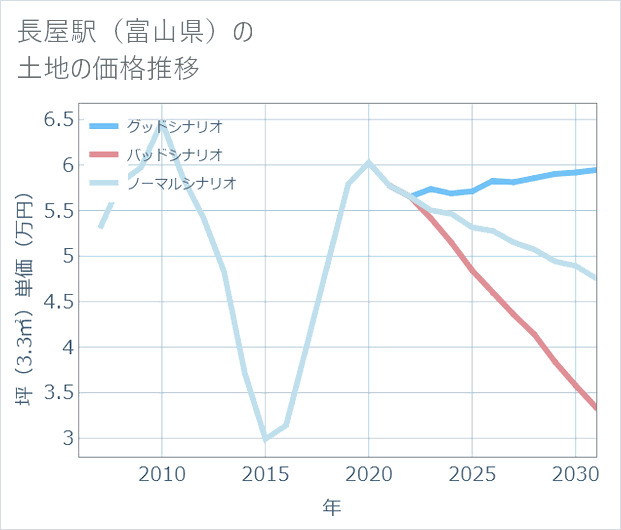 長屋駅(富山県)の土地価格推移