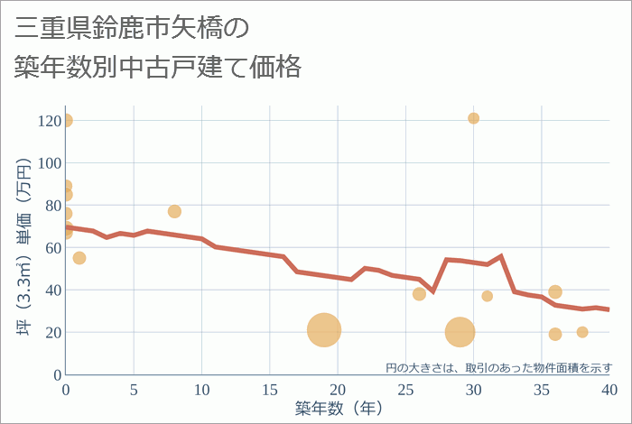 三重県鈴鹿市矢橋の築年数別の中古戸建て坪単価