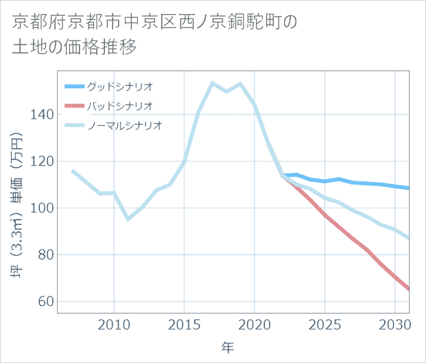 京都府京都市中京区西ノ京銅駝町の土地価格推移