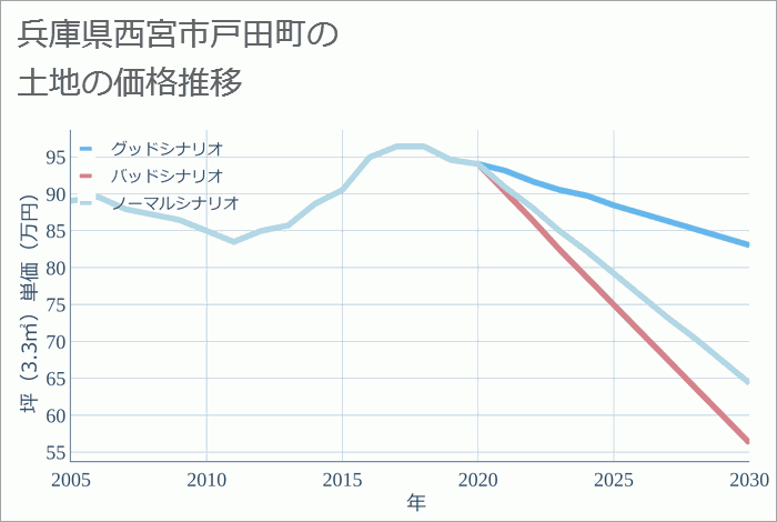 兵庫県西宮市戸田町の土地価格推移