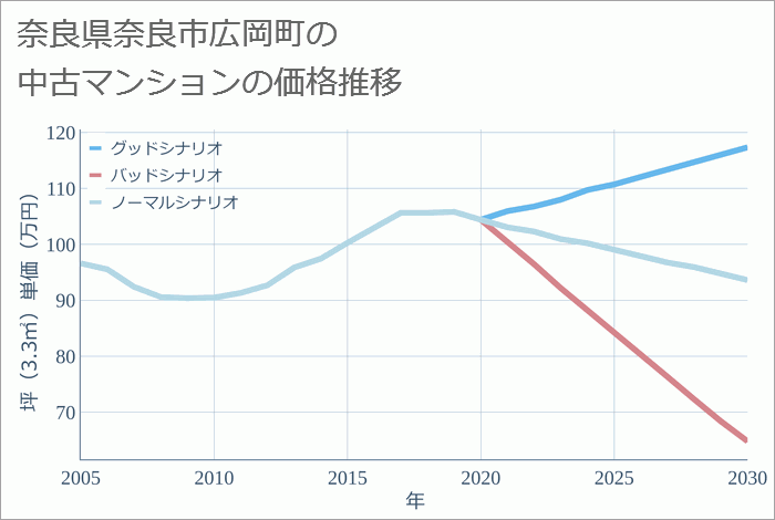 奈良県奈良市広岡町の中古マンション価格推移