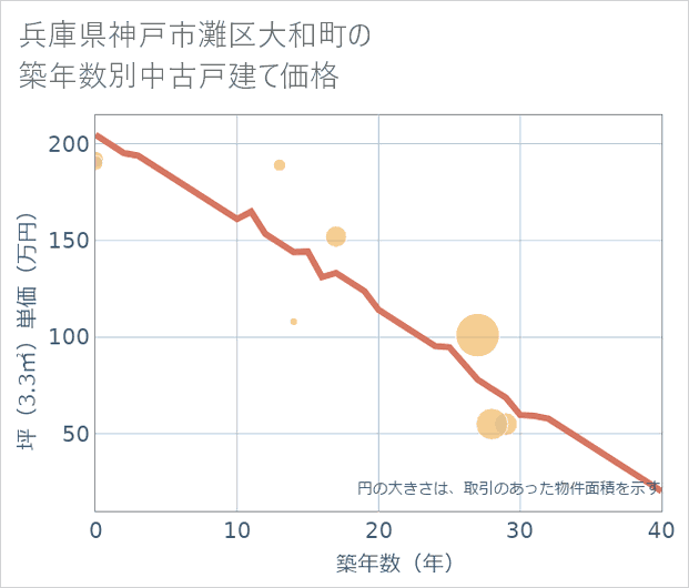兵庫県神戸市灘区大和町の築年数別の中古戸建て坪単価