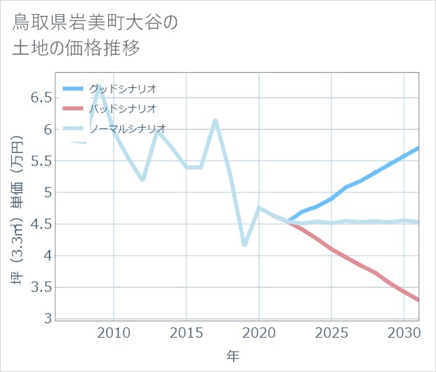 鳥取県岩美町大谷の土地価格推移