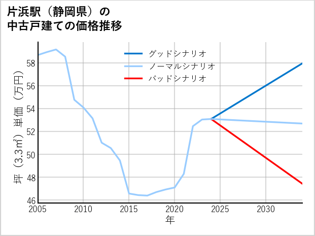 片浜駅（静岡県）の中古戸建て価格推移