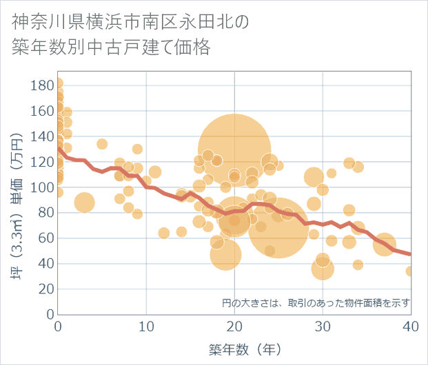 神奈川県横浜市南区永田北の築年数別の中古戸建て坪単価