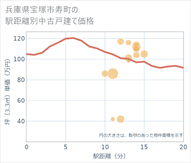 兵庫県宝塚市寿町の徒歩距離別の中古戸建て坪単価