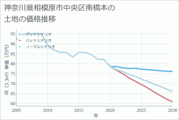 神奈川県相模原市中央区南橋本の土地価格推移