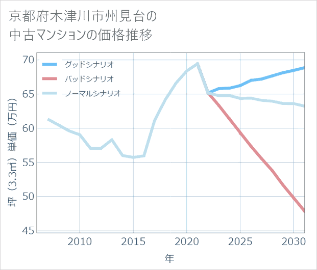 京都府木津川市州見台の中古マンション価格推移
