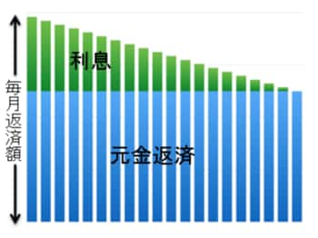 元金均等返済のイメージ