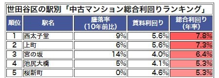 世田谷区の駅別「中古マンション総合利回りランキング」