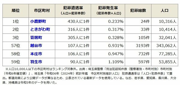 【市区町村別】埼玉県の治安ランキング(令和6年)