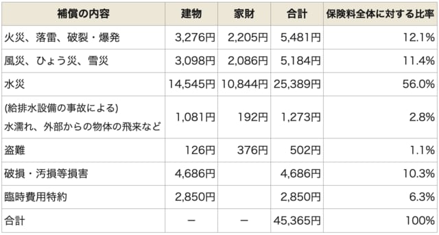 火災保険の補償内容別保険料の例