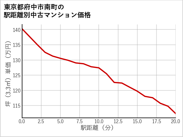 東京都府中市南町の徒歩距離別の中古マンション坪単価