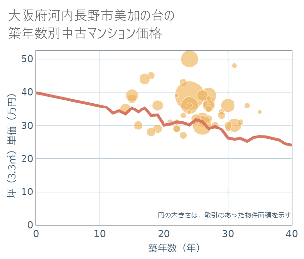 大阪府河内長野市美加の台の築年数別の中古マンション坪単価