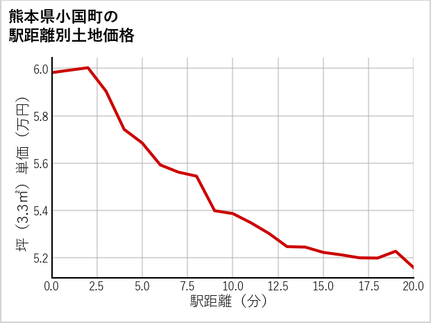 熊本県小国町の徒歩距離別の土地坪単価