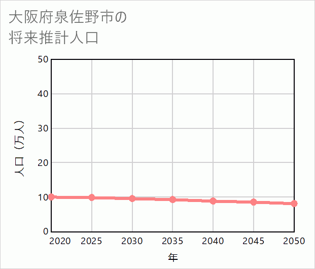 泉佐野市の将来推計人口