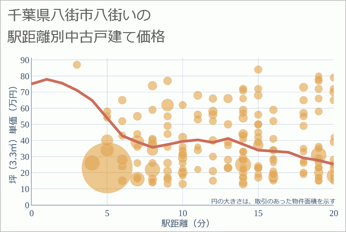 千葉県八街市八街いの徒歩距離別の中古戸建て坪単価