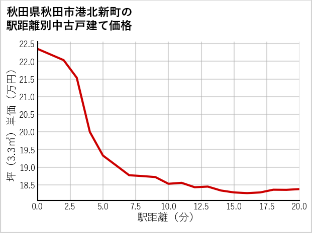 秋田県秋田市港北新町の徒歩距離別の中古戸建て坪単価