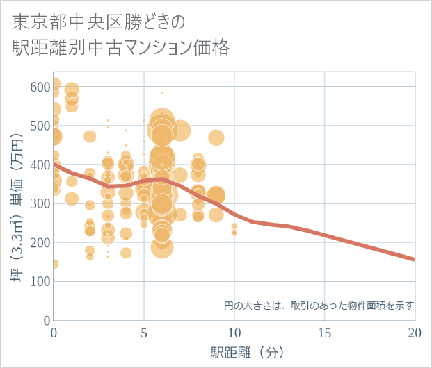 東京都中央区勝どきの徒歩距離別の中古マンション坪単価