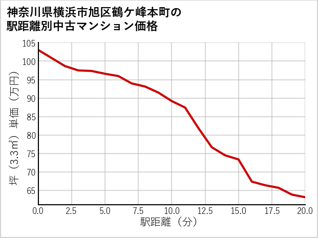 神奈川県横浜市旭区鶴ケ峰本町の徒歩距離別の中古マンション坪単価