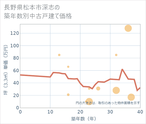 長野県松本市深志の築年数別の中古戸建て坪単価