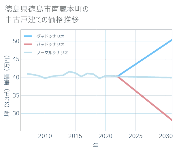 徳島県徳島市南蔵本町の中古戸建て価格推移