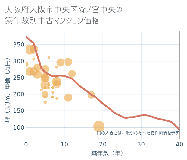 大阪府大阪市中央区森ノ宮中央の築年数別の中古マンション坪単価