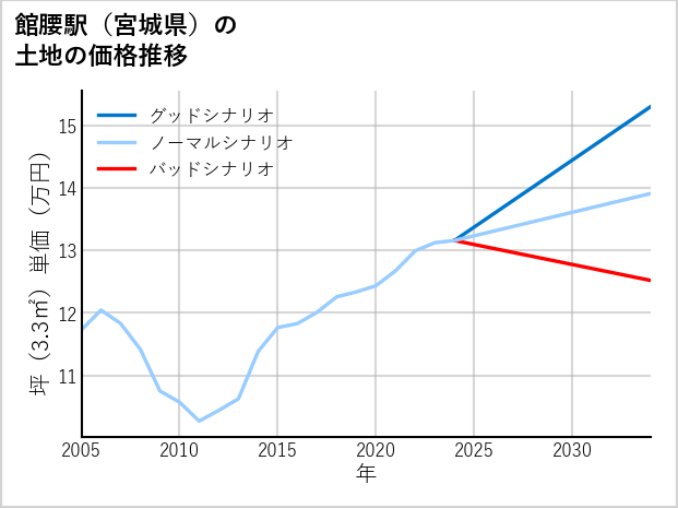 館腰駅（宮城県）の土地価格推移