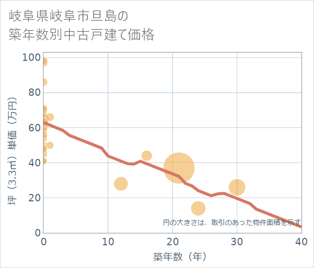 岐阜県岐阜市旦島の築年数別の中古戸建て坪単価