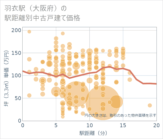 羽衣駅(大阪府)の徒歩距離別の中古戸建て坪単価