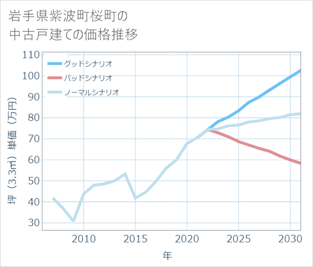 岩手県紫波町桜町の中古戸建て価格推移