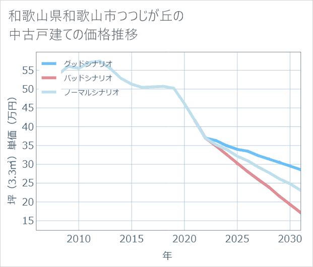 和歌山県和歌山市つつじが丘の中古戸建て価格推移