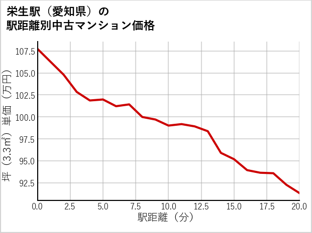 栄生駅（愛知県）の徒歩距離別の中古マンション坪単価