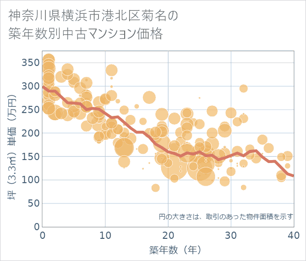 神奈川県横浜市港北区菊名の築年数別の中古マンション坪単価