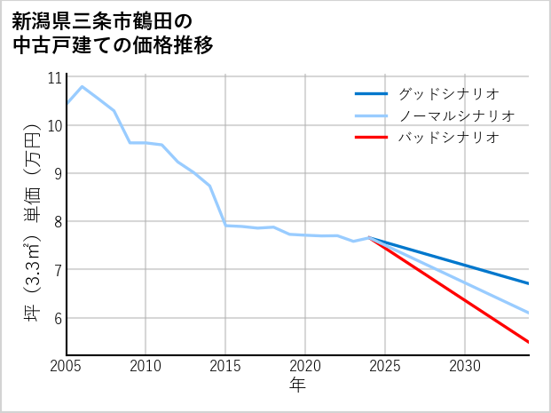 新潟県三条市鶴田の中古戸建て価格推移