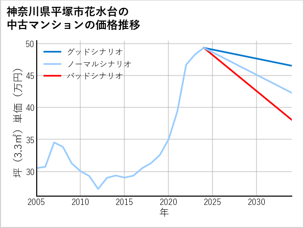 神奈川県平塚市花水台の中古マンション価格推移