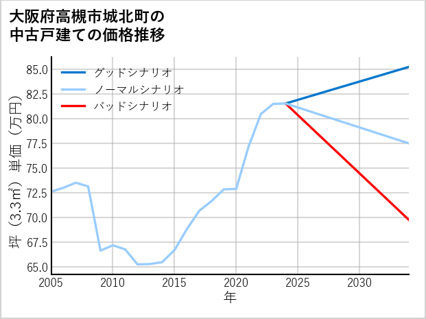 大阪府高槻市城北町の中古戸建て価格推移