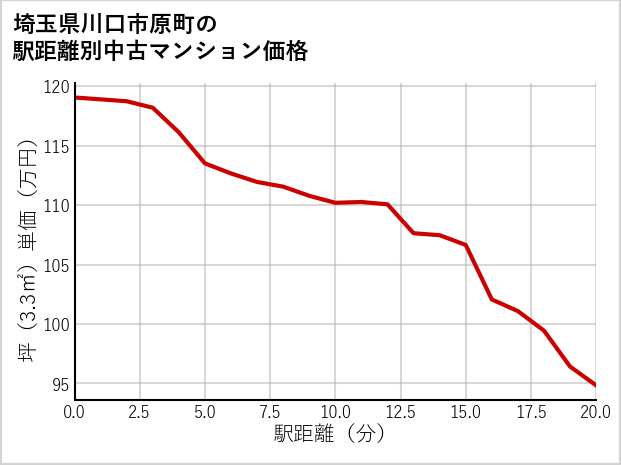 埼玉県川口市原町の徒歩距離別の中古マンション坪単価