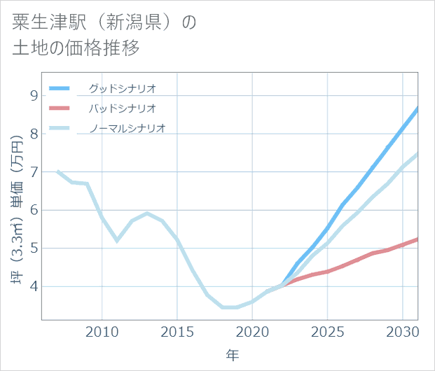 粟生津駅（新潟県）の土地価格推移