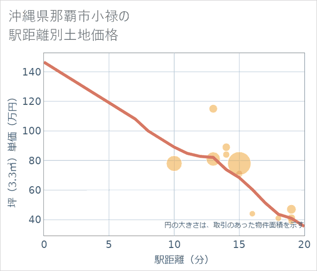 沖縄県那覇市小禄の徒歩距離別の土地坪単価